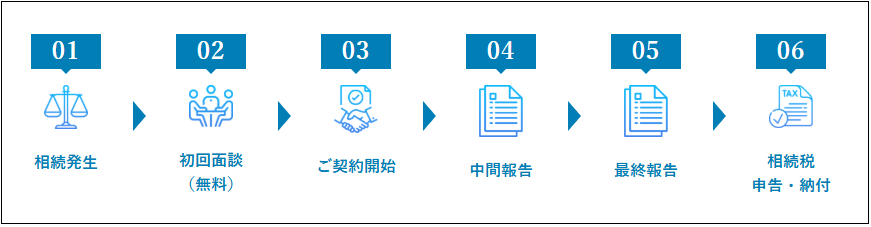 相続税申告までの流れ