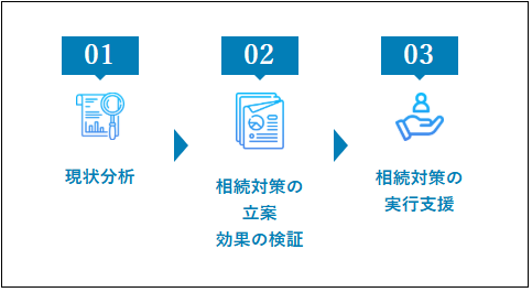 相続税対策の流れ