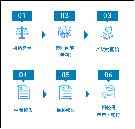 相続税申告までの流れ